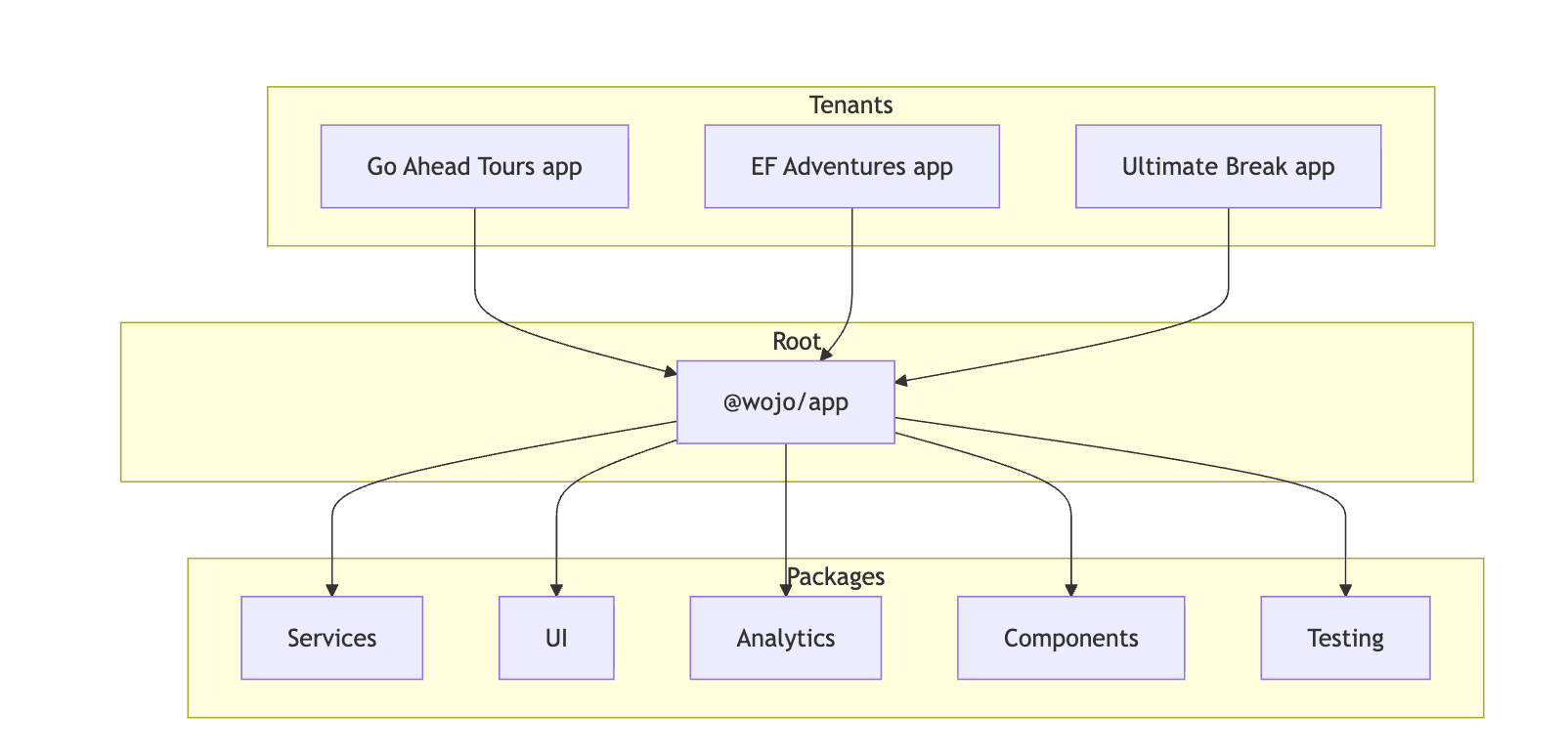 Flowchart of an app structure with three tenants (Go Ahead Tours, EF Adventures, Ultimate Break) connected to root and five packages (Services, UI, Analytics, Components, Testing).